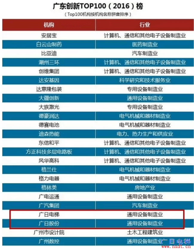 廣東創(chuàng)新TOP100（2016）榜”