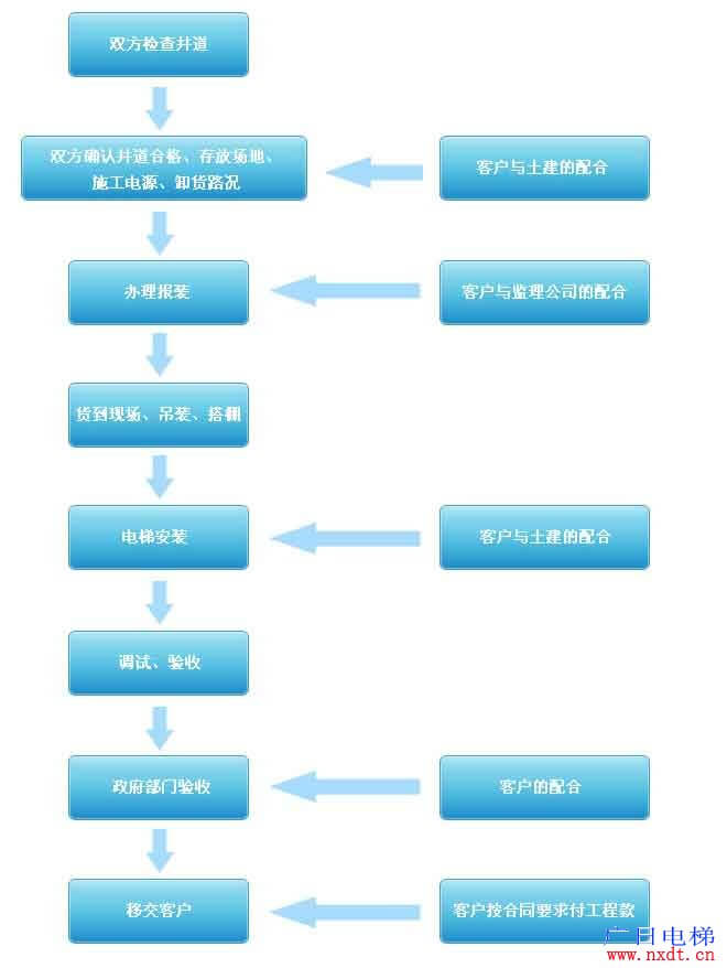 廣日電梯安裝流程