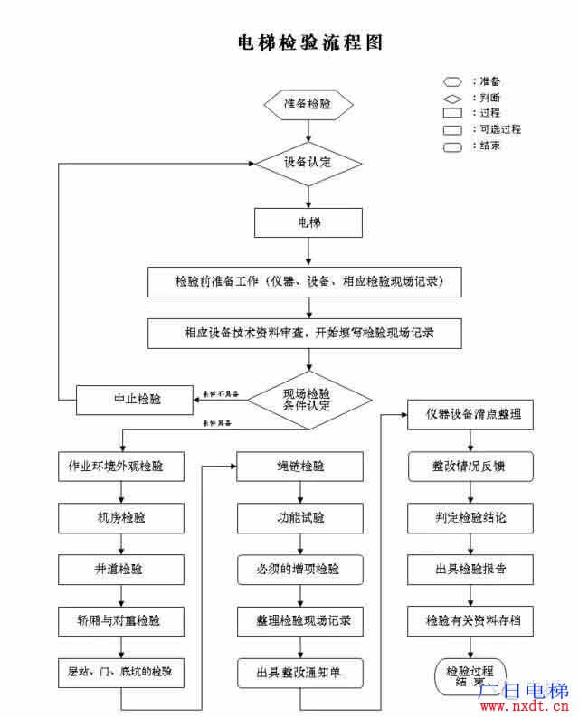 電梯驗(yàn)收流程圖