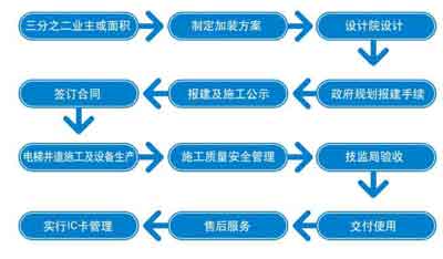 廣日電梯舊樓加裝流程