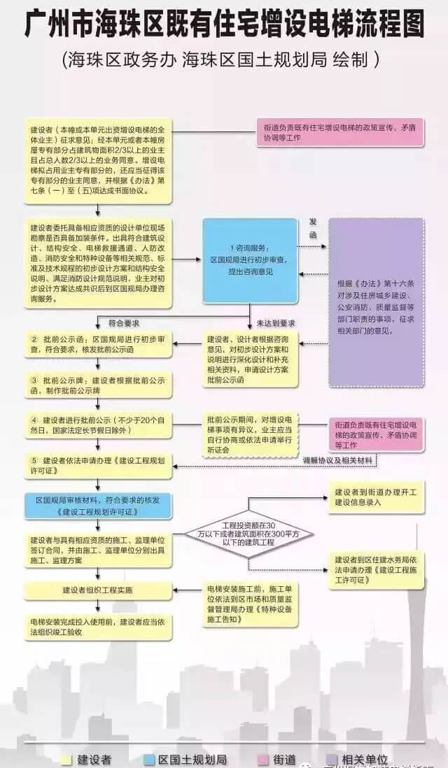 廣州海珠區(qū)增設電梯流程圖