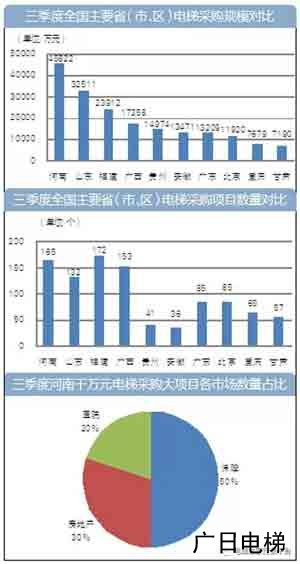 三季度河南電梯（廣日電梯有一部分）收購額4.58億領(lǐng)跑全國