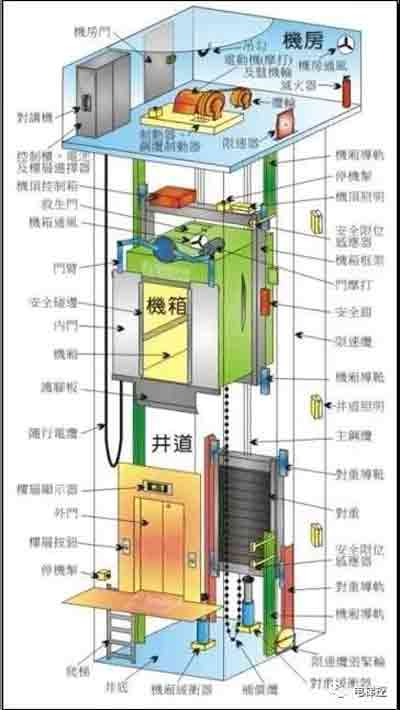 電梯安全配件示意圖